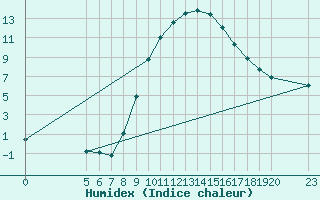 Courbe de l'humidex pour Saint-Haon (43)