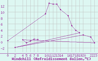 Courbe du refroidissement olien pour Bielsa