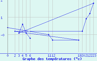 Courbe de tempratures pour le bateau KABP