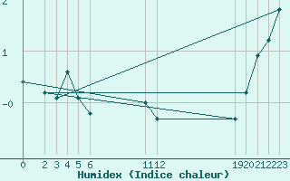 Courbe de l'humidex pour le bateau KABP