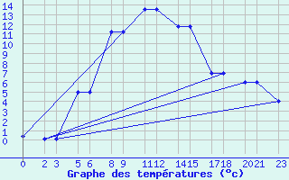 Courbe de tempratures pour Niinisalo