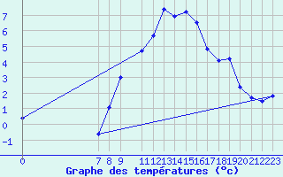 Courbe de tempratures pour Ulrichen