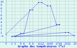 Courbe de tempratures pour Niinisalo