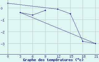 Courbe de tempratures pour Novyj Ushtogan