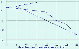 Courbe de tempratures pour Gagarin