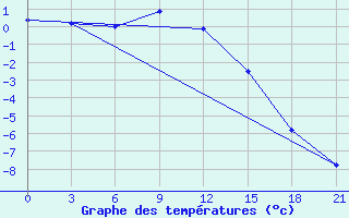 Courbe de tempratures pour Kamysin