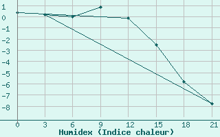 Courbe de l'humidex pour Kamysin