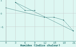 Courbe de l'humidex pour Indiga