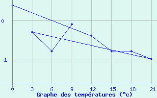 Courbe de tempratures pour Sortavala