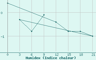 Courbe de l'humidex pour Sortavala