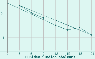 Courbe de l'humidex pour Novaja Ladoga