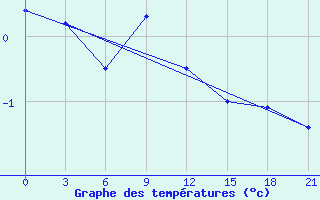 Courbe de tempratures pour Maksatikha