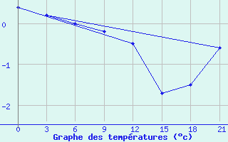 Courbe de tempratures pour Cherdyn