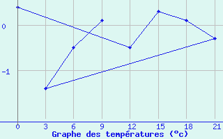 Courbe de tempratures pour Chernihiv