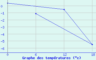 Courbe de tempratures pour Edderfugle Oeer