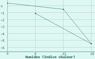 Courbe de l'humidex pour Edderfugle Oeer