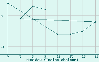 Courbe de l'humidex pour Sumy