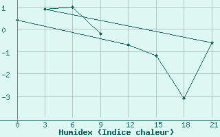 Courbe de l'humidex pour Talaya-In-Magadan