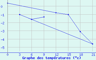 Courbe de tempratures pour Krestcy