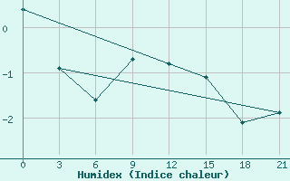 Courbe de l'humidex pour Dosang