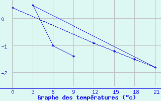 Courbe de tempratures pour Velizh