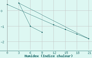 Courbe de l'humidex pour Velizh