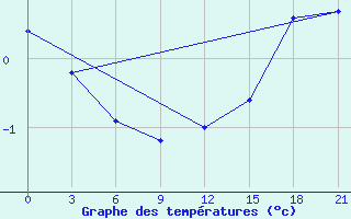 Courbe de tempratures pour Sachs Harbour, N. W. T.