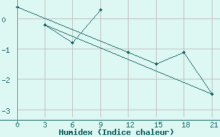 Courbe de l'humidex pour Kanin Nos