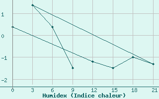 Courbe de l'humidex pour Staraja Russa