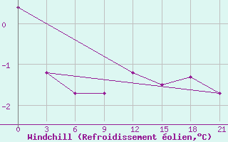 Courbe du refroidissement olien pour Lodejnoe Pole
