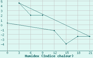 Courbe de l'humidex pour Ust-Mil