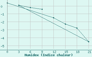 Courbe de l'humidex pour Roslavl