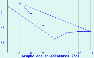 Courbe de tempratures pour Krasnye Baki