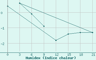 Courbe de l'humidex pour Krasnye Baki