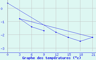 Courbe de tempratures pour Izium