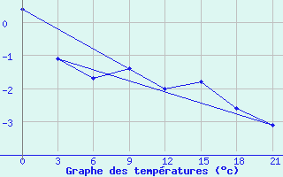 Courbe de tempratures pour Vjatskie Poljany