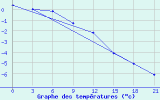 Courbe de tempratures pour Krasnyy Kholm