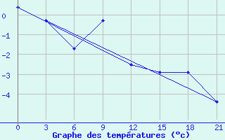 Courbe de tempratures pour Izma