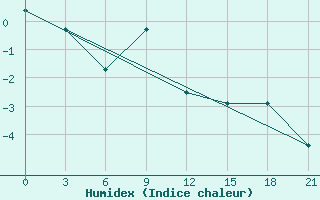 Courbe de l'humidex pour Izma