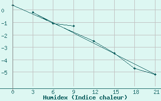 Courbe de l'humidex pour Kolezma