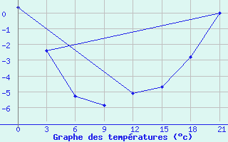 Courbe de tempratures pour Krestcy