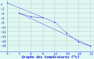 Courbe de tempratures pour Glazov