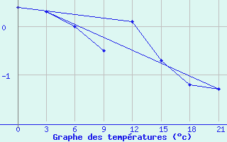 Courbe de tempratures pour Krasnoscel