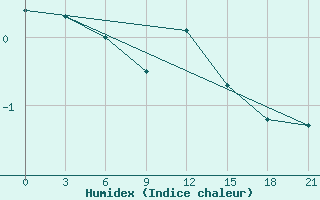 Courbe de l'humidex pour Krasnoscel'E