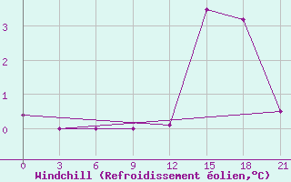 Courbe du refroidissement olien pour Lubny