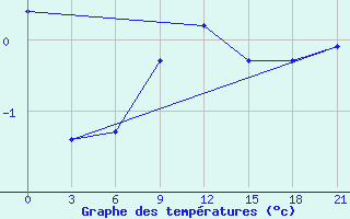 Courbe de tempratures pour Velizh