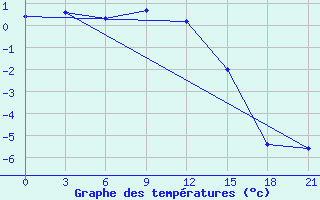 Courbe de tempratures pour Danilovka