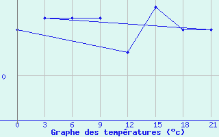 Courbe de tempratures pour Tver