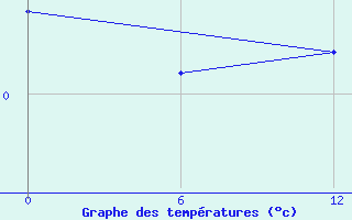 Courbe de tempratures pour Kolezma