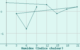 Courbe de l'humidex pour Kovda